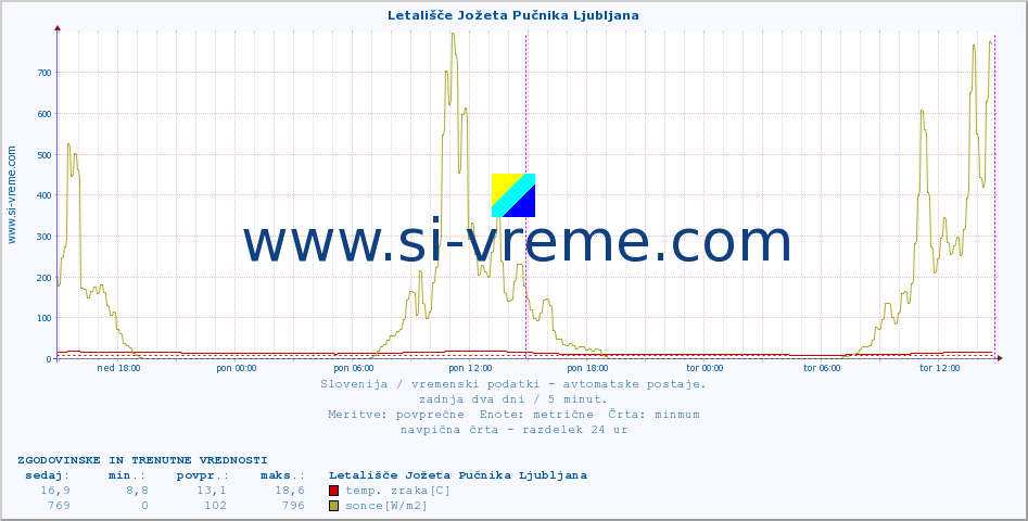 POVPREČJE :: Letališče Jožeta Pučnika Ljubljana :: temp. zraka | vlaga | smer vetra | hitrost vetra | sunki vetra | tlak | padavine | sonce | temp. tal  5cm | temp. tal 10cm | temp. tal 20cm | temp. tal 30cm | temp. tal 50cm :: zadnja dva dni / 5 minut.