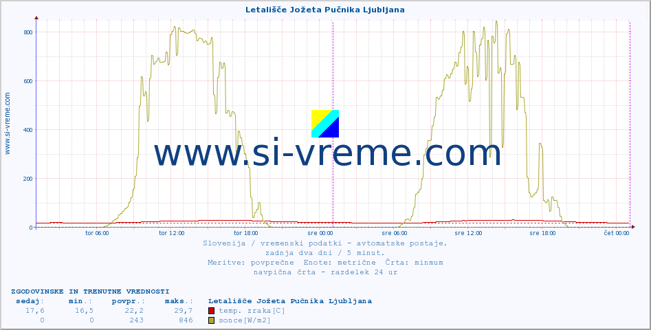 POVPREČJE :: Letališče Jožeta Pučnika Ljubljana :: temp. zraka | vlaga | smer vetra | hitrost vetra | sunki vetra | tlak | padavine | sonce | temp. tal  5cm | temp. tal 10cm | temp. tal 20cm | temp. tal 30cm | temp. tal 50cm :: zadnja dva dni / 5 minut.