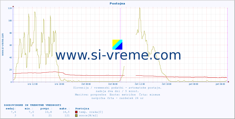 POVPREČJE :: Postojna :: temp. zraka | vlaga | smer vetra | hitrost vetra | sunki vetra | tlak | padavine | sonce | temp. tal  5cm | temp. tal 10cm | temp. tal 20cm | temp. tal 30cm | temp. tal 50cm :: zadnja dva dni / 5 minut.