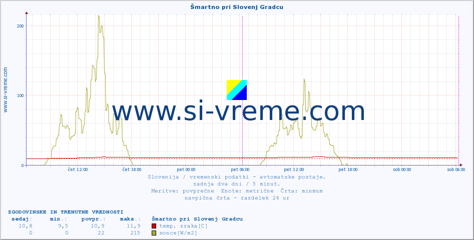 POVPREČJE :: Šmartno pri Slovenj Gradcu :: temp. zraka | vlaga | smer vetra | hitrost vetra | sunki vetra | tlak | padavine | sonce | temp. tal  5cm | temp. tal 10cm | temp. tal 20cm | temp. tal 30cm | temp. tal 50cm :: zadnja dva dni / 5 minut.