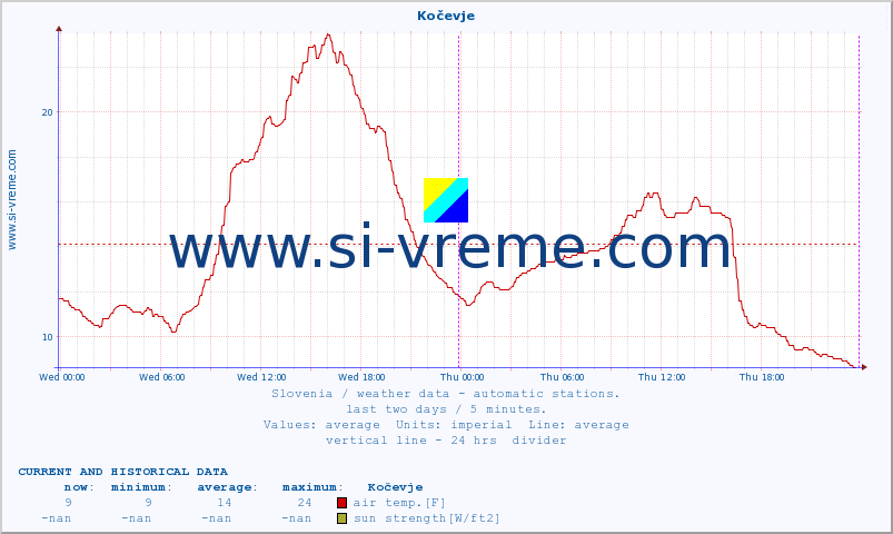  :: Kočevje :: air temp. | humi- dity | wind dir. | wind speed | wind gusts | air pressure | precipi- tation | sun strength | soil temp. 5cm / 2in | soil temp. 10cm / 4in | soil temp. 20cm / 8in | soil temp. 30cm / 12in | soil temp. 50cm / 20in :: last two days / 5 minutes.