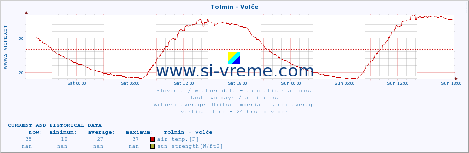  :: Tolmin - Volče :: air temp. | humi- dity | wind dir. | wind speed | wind gusts | air pressure | precipi- tation | sun strength | soil temp. 5cm / 2in | soil temp. 10cm / 4in | soil temp. 20cm / 8in | soil temp. 30cm / 12in | soil temp. 50cm / 20in :: last two days / 5 minutes.