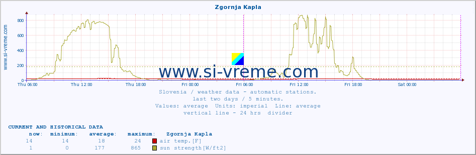  :: Zgornja Kapla :: air temp. | humi- dity | wind dir. | wind speed | wind gusts | air pressure | precipi- tation | sun strength | soil temp. 5cm / 2in | soil temp. 10cm / 4in | soil temp. 20cm / 8in | soil temp. 30cm / 12in | soil temp. 50cm / 20in :: last two days / 5 minutes.