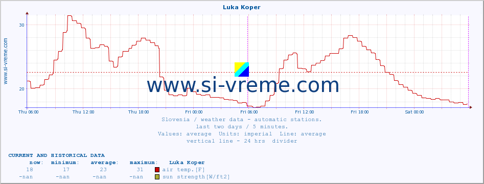  :: Luka Koper :: air temp. | humi- dity | wind dir. | wind speed | wind gusts | air pressure | precipi- tation | sun strength | soil temp. 5cm / 2in | soil temp. 10cm / 4in | soil temp. 20cm / 8in | soil temp. 30cm / 12in | soil temp. 50cm / 20in :: last two days / 5 minutes.