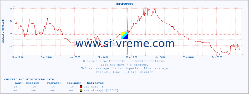  :: Ratitovec :: air temp. | humi- dity | wind dir. | wind speed | wind gusts | air pressure | precipi- tation | sun strength | soil temp. 5cm / 2in | soil temp. 10cm / 4in | soil temp. 20cm / 8in | soil temp. 30cm / 12in | soil temp. 50cm / 20in :: last two days / 5 minutes.