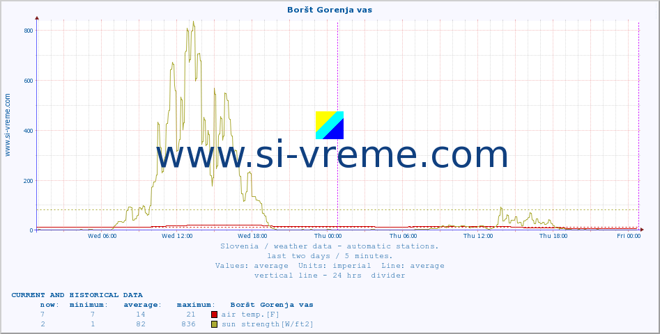  :: Boršt Gorenja vas :: air temp. | humi- dity | wind dir. | wind speed | wind gusts | air pressure | precipi- tation | sun strength | soil temp. 5cm / 2in | soil temp. 10cm / 4in | soil temp. 20cm / 8in | soil temp. 30cm / 12in | soil temp. 50cm / 20in :: last two days / 5 minutes.
