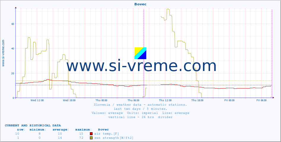  :: Bovec :: air temp. | humi- dity | wind dir. | wind speed | wind gusts | air pressure | precipi- tation | sun strength | soil temp. 5cm / 2in | soil temp. 10cm / 4in | soil temp. 20cm / 8in | soil temp. 30cm / 12in | soil temp. 50cm / 20in :: last two days / 5 minutes.