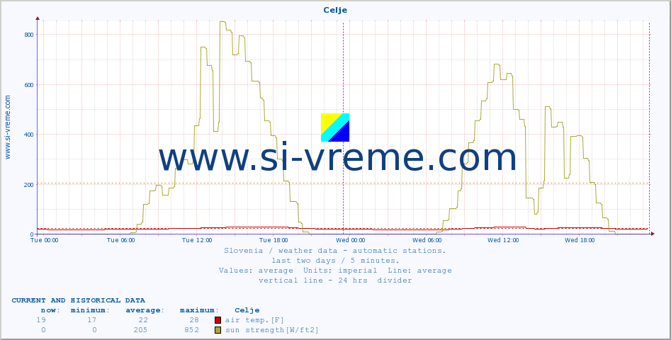  :: Celje :: air temp. | humi- dity | wind dir. | wind speed | wind gusts | air pressure | precipi- tation | sun strength | soil temp. 5cm / 2in | soil temp. 10cm / 4in | soil temp. 20cm / 8in | soil temp. 30cm / 12in | soil temp. 50cm / 20in :: last two days / 5 minutes.