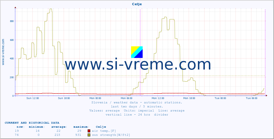  :: Celje :: air temp. | humi- dity | wind dir. | wind speed | wind gusts | air pressure | precipi- tation | sun strength | soil temp. 5cm / 2in | soil temp. 10cm / 4in | soil temp. 20cm / 8in | soil temp. 30cm / 12in | soil temp. 50cm / 20in :: last two days / 5 minutes.