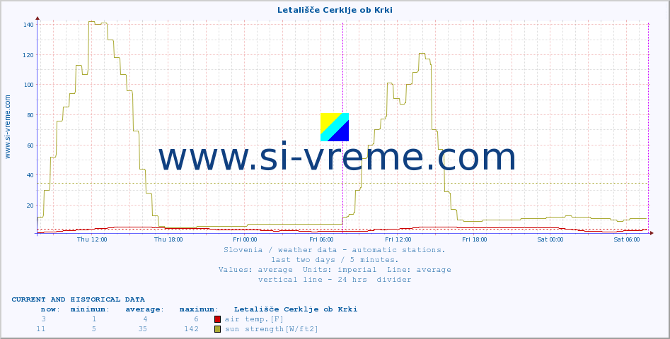  :: Letališče Cerklje ob Krki :: air temp. | humi- dity | wind dir. | wind speed | wind gusts | air pressure | precipi- tation | sun strength | soil temp. 5cm / 2in | soil temp. 10cm / 4in | soil temp. 20cm / 8in | soil temp. 30cm / 12in | soil temp. 50cm / 20in :: last two days / 5 minutes.