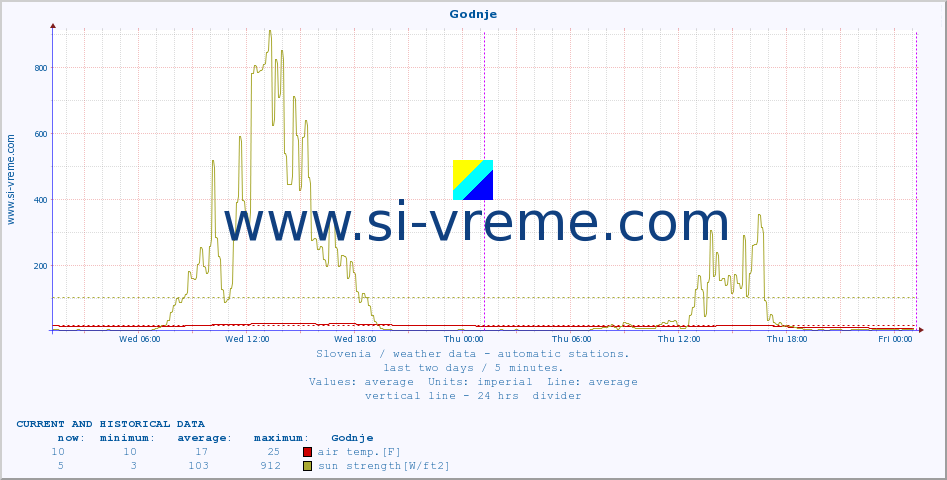  :: Godnje :: air temp. | humi- dity | wind dir. | wind speed | wind gusts | air pressure | precipi- tation | sun strength | soil temp. 5cm / 2in | soil temp. 10cm / 4in | soil temp. 20cm / 8in | soil temp. 30cm / 12in | soil temp. 50cm / 20in :: last two days / 5 minutes.