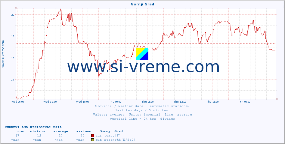  :: Gornji Grad :: air temp. | humi- dity | wind dir. | wind speed | wind gusts | air pressure | precipi- tation | sun strength | soil temp. 5cm / 2in | soil temp. 10cm / 4in | soil temp. 20cm / 8in | soil temp. 30cm / 12in | soil temp. 50cm / 20in :: last two days / 5 minutes.