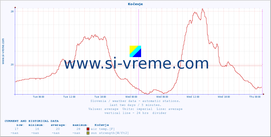  :: Kočevje :: air temp. | humi- dity | wind dir. | wind speed | wind gusts | air pressure | precipi- tation | sun strength | soil temp. 5cm / 2in | soil temp. 10cm / 4in | soil temp. 20cm / 8in | soil temp. 30cm / 12in | soil temp. 50cm / 20in :: last two days / 5 minutes.
