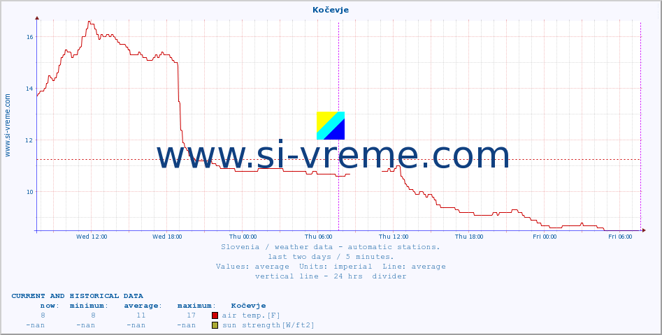  :: Kočevje :: air temp. | humi- dity | wind dir. | wind speed | wind gusts | air pressure | precipi- tation | sun strength | soil temp. 5cm / 2in | soil temp. 10cm / 4in | soil temp. 20cm / 8in | soil temp. 30cm / 12in | soil temp. 50cm / 20in :: last two days / 5 minutes.