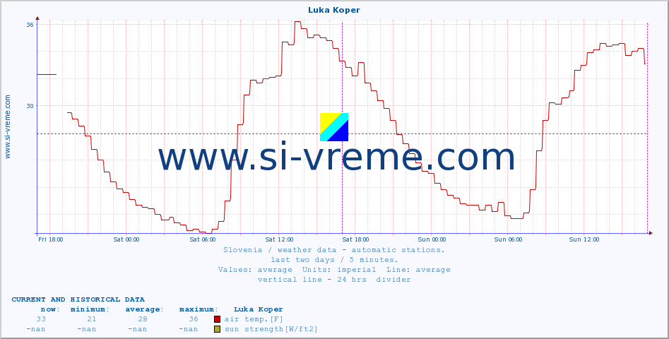  :: Luka Koper :: air temp. | humi- dity | wind dir. | wind speed | wind gusts | air pressure | precipi- tation | sun strength | soil temp. 5cm / 2in | soil temp. 10cm / 4in | soil temp. 20cm / 8in | soil temp. 30cm / 12in | soil temp. 50cm / 20in :: last two days / 5 minutes.