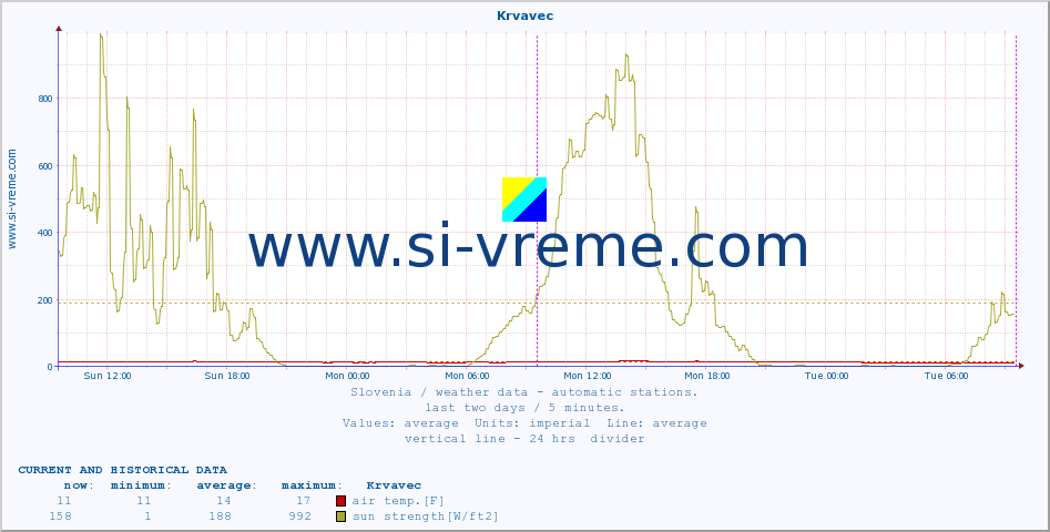  :: Krvavec :: air temp. | humi- dity | wind dir. | wind speed | wind gusts | air pressure | precipi- tation | sun strength | soil temp. 5cm / 2in | soil temp. 10cm / 4in | soil temp. 20cm / 8in | soil temp. 30cm / 12in | soil temp. 50cm / 20in :: last two days / 5 minutes.