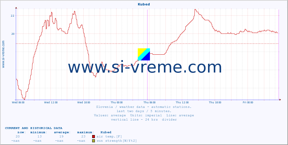  :: Kubed :: air temp. | humi- dity | wind dir. | wind speed | wind gusts | air pressure | precipi- tation | sun strength | soil temp. 5cm / 2in | soil temp. 10cm / 4in | soil temp. 20cm / 8in | soil temp. 30cm / 12in | soil temp. 50cm / 20in :: last two days / 5 minutes.