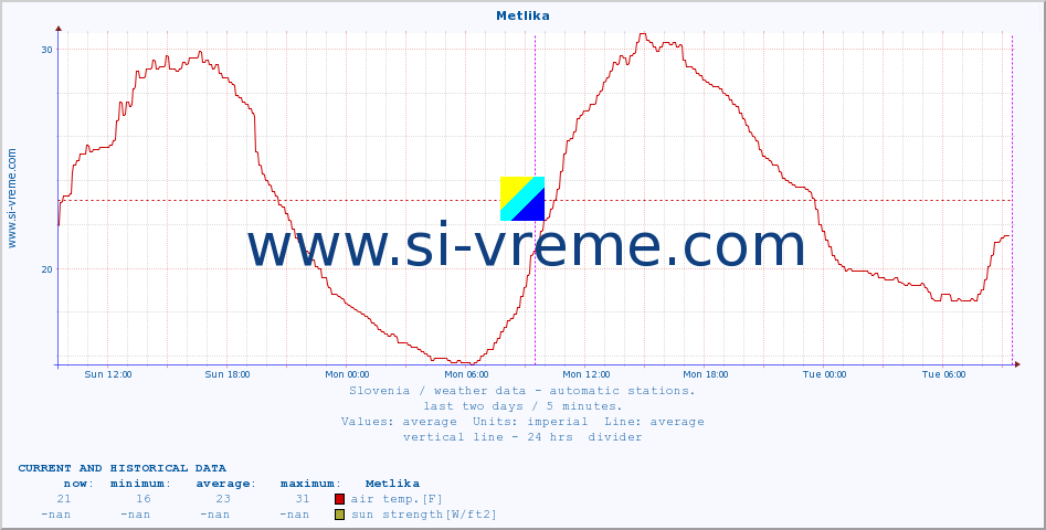  :: Metlika :: air temp. | humi- dity | wind dir. | wind speed | wind gusts | air pressure | precipi- tation | sun strength | soil temp. 5cm / 2in | soil temp. 10cm / 4in | soil temp. 20cm / 8in | soil temp. 30cm / 12in | soil temp. 50cm / 20in :: last two days / 5 minutes.