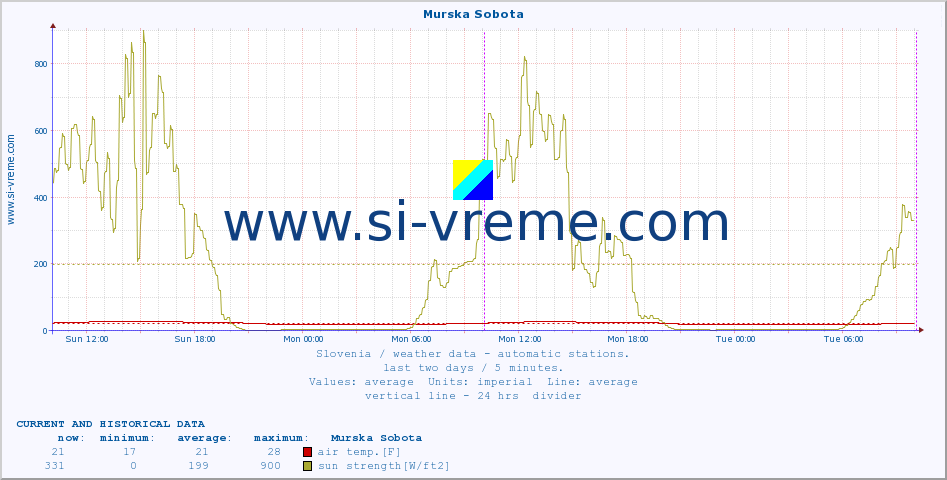  :: Murska Sobota :: air temp. | humi- dity | wind dir. | wind speed | wind gusts | air pressure | precipi- tation | sun strength | soil temp. 5cm / 2in | soil temp. 10cm / 4in | soil temp. 20cm / 8in | soil temp. 30cm / 12in | soil temp. 50cm / 20in :: last two days / 5 minutes.