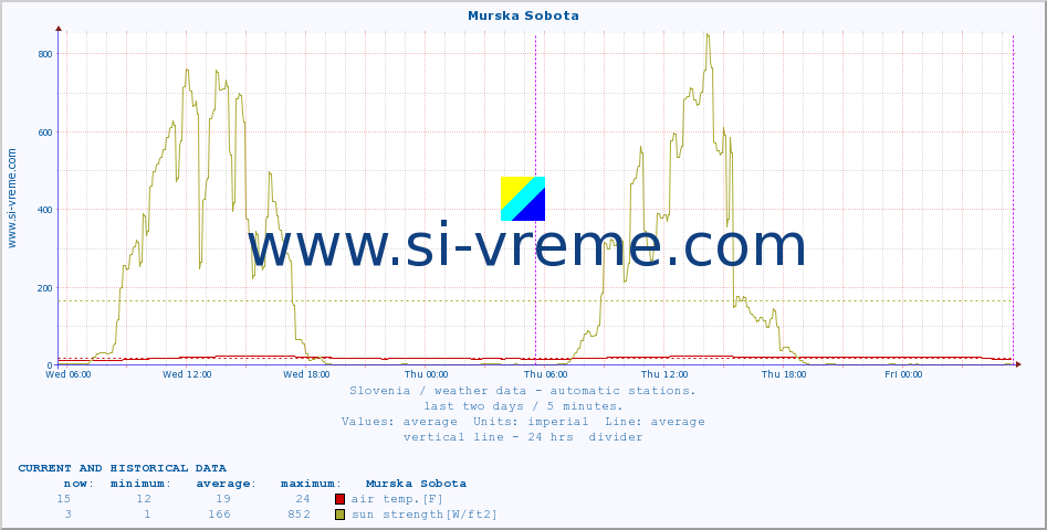  :: Murska Sobota :: air temp. | humi- dity | wind dir. | wind speed | wind gusts | air pressure | precipi- tation | sun strength | soil temp. 5cm / 2in | soil temp. 10cm / 4in | soil temp. 20cm / 8in | soil temp. 30cm / 12in | soil temp. 50cm / 20in :: last two days / 5 minutes.