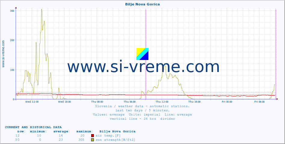  :: Bilje Nova Gorica :: air temp. | humi- dity | wind dir. | wind speed | wind gusts | air pressure | precipi- tation | sun strength | soil temp. 5cm / 2in | soil temp. 10cm / 4in | soil temp. 20cm / 8in | soil temp. 30cm / 12in | soil temp. 50cm / 20in :: last two days / 5 minutes.