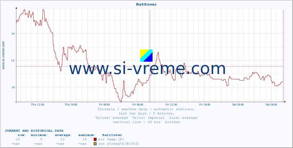  :: Ratitovec :: air temp. | humi- dity | wind dir. | wind speed | wind gusts | air pressure | precipi- tation | sun strength | soil temp. 5cm / 2in | soil temp. 10cm / 4in | soil temp. 20cm / 8in | soil temp. 30cm / 12in | soil temp. 50cm / 20in :: last two days / 5 minutes.