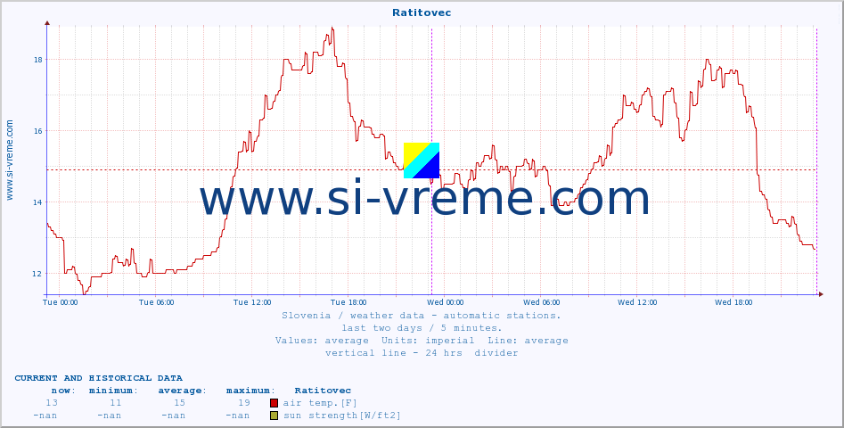  :: Ratitovec :: air temp. | humi- dity | wind dir. | wind speed | wind gusts | air pressure | precipi- tation | sun strength | soil temp. 5cm / 2in | soil temp. 10cm / 4in | soil temp. 20cm / 8in | soil temp. 30cm / 12in | soil temp. 50cm / 20in :: last two days / 5 minutes.