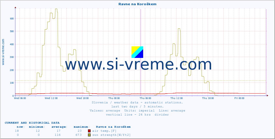  :: Ravne na Koroškem :: air temp. | humi- dity | wind dir. | wind speed | wind gusts | air pressure | precipi- tation | sun strength | soil temp. 5cm / 2in | soil temp. 10cm / 4in | soil temp. 20cm / 8in | soil temp. 30cm / 12in | soil temp. 50cm / 20in :: last two days / 5 minutes.