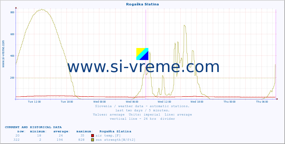  :: Rogaška Slatina :: air temp. | humi- dity | wind dir. | wind speed | wind gusts | air pressure | precipi- tation | sun strength | soil temp. 5cm / 2in | soil temp. 10cm / 4in | soil temp. 20cm / 8in | soil temp. 30cm / 12in | soil temp. 50cm / 20in :: last two days / 5 minutes.