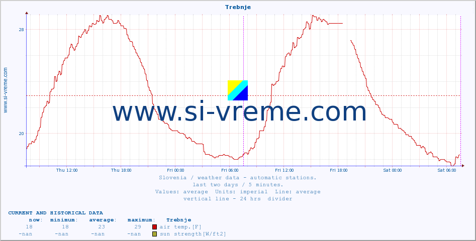  :: Trebnje :: air temp. | humi- dity | wind dir. | wind speed | wind gusts | air pressure | precipi- tation | sun strength | soil temp. 5cm / 2in | soil temp. 10cm / 4in | soil temp. 20cm / 8in | soil temp. 30cm / 12in | soil temp. 50cm / 20in :: last two days / 5 minutes.