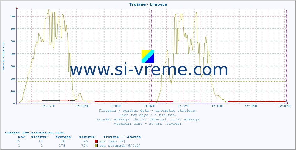  :: Trojane - Limovce :: air temp. | humi- dity | wind dir. | wind speed | wind gusts | air pressure | precipi- tation | sun strength | soil temp. 5cm / 2in | soil temp. 10cm / 4in | soil temp. 20cm / 8in | soil temp. 30cm / 12in | soil temp. 50cm / 20in :: last two days / 5 minutes.