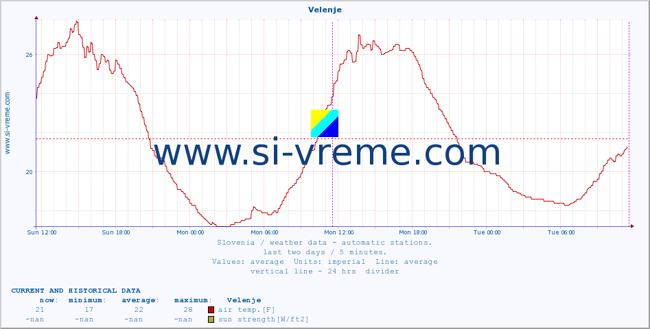  :: Velenje :: air temp. | humi- dity | wind dir. | wind speed | wind gusts | air pressure | precipi- tation | sun strength | soil temp. 5cm / 2in | soil temp. 10cm / 4in | soil temp. 20cm / 8in | soil temp. 30cm / 12in | soil temp. 50cm / 20in :: last two days / 5 minutes.