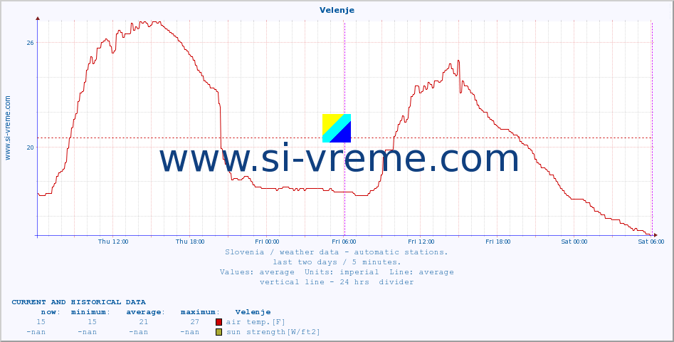  :: Velenje :: air temp. | humi- dity | wind dir. | wind speed | wind gusts | air pressure | precipi- tation | sun strength | soil temp. 5cm / 2in | soil temp. 10cm / 4in | soil temp. 20cm / 8in | soil temp. 30cm / 12in | soil temp. 50cm / 20in :: last two days / 5 minutes.