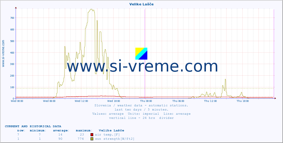  :: Velike Lašče :: air temp. | humi- dity | wind dir. | wind speed | wind gusts | air pressure | precipi- tation | sun strength | soil temp. 5cm / 2in | soil temp. 10cm / 4in | soil temp. 20cm / 8in | soil temp. 30cm / 12in | soil temp. 50cm / 20in :: last two days / 5 minutes.