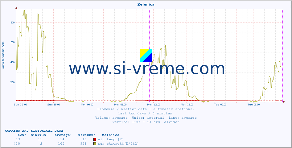  :: Zelenica :: air temp. | humi- dity | wind dir. | wind speed | wind gusts | air pressure | precipi- tation | sun strength | soil temp. 5cm / 2in | soil temp. 10cm / 4in | soil temp. 20cm / 8in | soil temp. 30cm / 12in | soil temp. 50cm / 20in :: last two days / 5 minutes.