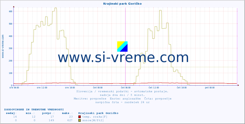 POVPREČJE :: Krajinski park Goričko :: temp. zraka | vlaga | smer vetra | hitrost vetra | sunki vetra | tlak | padavine | sonce | temp. tal  5cm | temp. tal 10cm | temp. tal 20cm | temp. tal 30cm | temp. tal 50cm :: zadnja dva dni / 5 minut.