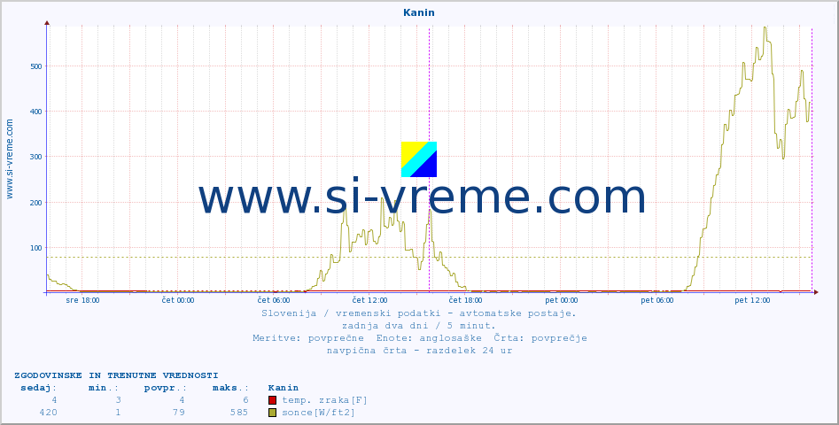 POVPREČJE :: Kanin :: temp. zraka | vlaga | smer vetra | hitrost vetra | sunki vetra | tlak | padavine | sonce | temp. tal  5cm | temp. tal 10cm | temp. tal 20cm | temp. tal 30cm | temp. tal 50cm :: zadnja dva dni / 5 minut.