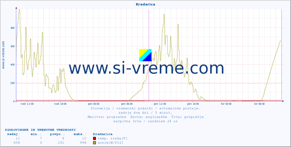 POVPREČJE :: Kredarica :: temp. zraka | vlaga | smer vetra | hitrost vetra | sunki vetra | tlak | padavine | sonce | temp. tal  5cm | temp. tal 10cm | temp. tal 20cm | temp. tal 30cm | temp. tal 50cm :: zadnja dva dni / 5 minut.