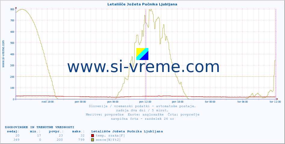 POVPREČJE :: Letališče Jožeta Pučnika Ljubljana :: temp. zraka | vlaga | smer vetra | hitrost vetra | sunki vetra | tlak | padavine | sonce | temp. tal  5cm | temp. tal 10cm | temp. tal 20cm | temp. tal 30cm | temp. tal 50cm :: zadnja dva dni / 5 minut.