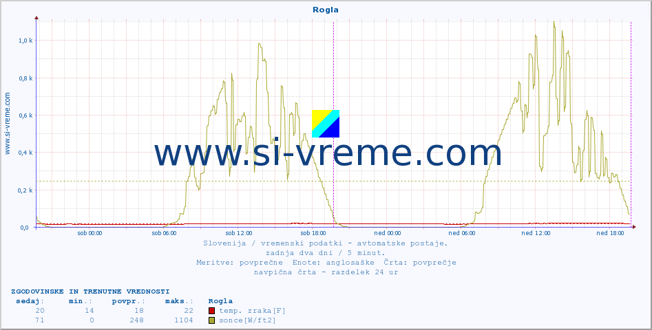 POVPREČJE :: Rogla :: temp. zraka | vlaga | smer vetra | hitrost vetra | sunki vetra | tlak | padavine | sonce | temp. tal  5cm | temp. tal 10cm | temp. tal 20cm | temp. tal 30cm | temp. tal 50cm :: zadnja dva dni / 5 minut.