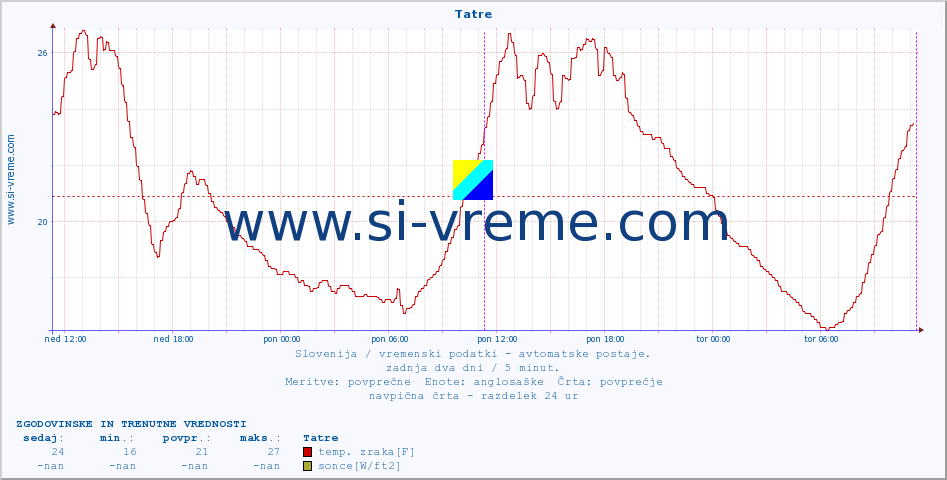 POVPREČJE :: Tatre :: temp. zraka | vlaga | smer vetra | hitrost vetra | sunki vetra | tlak | padavine | sonce | temp. tal  5cm | temp. tal 10cm | temp. tal 20cm | temp. tal 30cm | temp. tal 50cm :: zadnja dva dni / 5 minut.