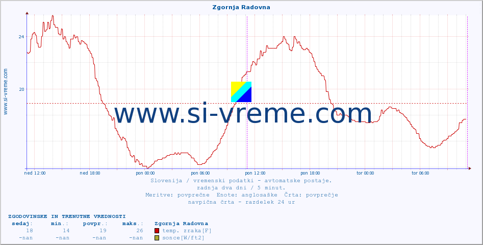 POVPREČJE :: Zgornja Radovna :: temp. zraka | vlaga | smer vetra | hitrost vetra | sunki vetra | tlak | padavine | sonce | temp. tal  5cm | temp. tal 10cm | temp. tal 20cm | temp. tal 30cm | temp. tal 50cm :: zadnja dva dni / 5 minut.