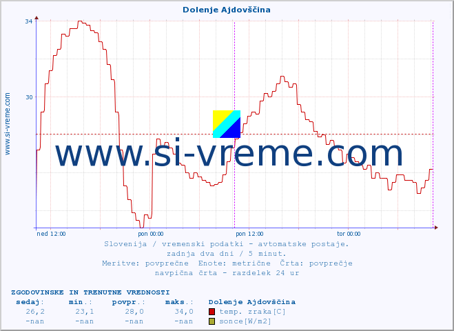 POVPREČJE :: Dolenje Ajdovščina :: temp. zraka | vlaga | smer vetra | hitrost vetra | sunki vetra | tlak | padavine | sonce | temp. tal  5cm | temp. tal 10cm | temp. tal 20cm | temp. tal 30cm | temp. tal 50cm :: zadnja dva dni / 5 minut.