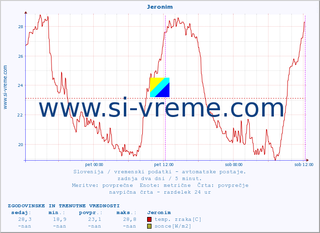 POVPREČJE :: Jeronim :: temp. zraka | vlaga | smer vetra | hitrost vetra | sunki vetra | tlak | padavine | sonce | temp. tal  5cm | temp. tal 10cm | temp. tal 20cm | temp. tal 30cm | temp. tal 50cm :: zadnja dva dni / 5 minut.