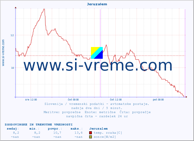 POVPREČJE :: Jeruzalem :: temp. zraka | vlaga | smer vetra | hitrost vetra | sunki vetra | tlak | padavine | sonce | temp. tal  5cm | temp. tal 10cm | temp. tal 20cm | temp. tal 30cm | temp. tal 50cm :: zadnja dva dni / 5 minut.