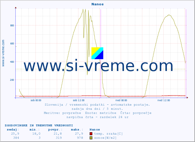 POVPREČJE :: Nanos :: temp. zraka | vlaga | smer vetra | hitrost vetra | sunki vetra | tlak | padavine | sonce | temp. tal  5cm | temp. tal 10cm | temp. tal 20cm | temp. tal 30cm | temp. tal 50cm :: zadnja dva dni / 5 minut.