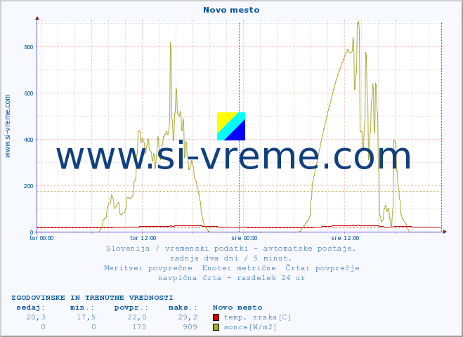 POVPREČJE :: Novo mesto :: temp. zraka | vlaga | smer vetra | hitrost vetra | sunki vetra | tlak | padavine | sonce | temp. tal  5cm | temp. tal 10cm | temp. tal 20cm | temp. tal 30cm | temp. tal 50cm :: zadnja dva dni / 5 minut.