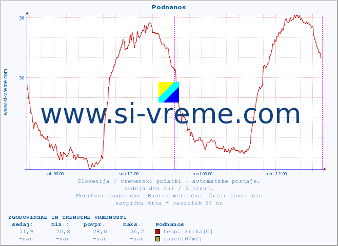 POVPREČJE :: Podnanos :: temp. zraka | vlaga | smer vetra | hitrost vetra | sunki vetra | tlak | padavine | sonce | temp. tal  5cm | temp. tal 10cm | temp. tal 20cm | temp. tal 30cm | temp. tal 50cm :: zadnja dva dni / 5 minut.