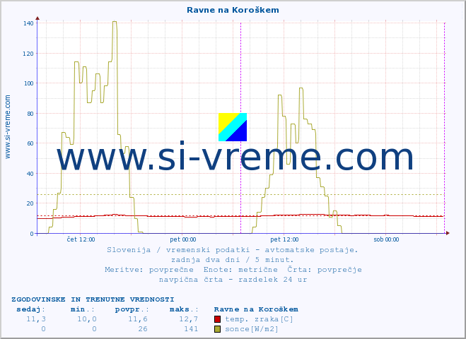 POVPREČJE :: Ravne na Koroškem :: temp. zraka | vlaga | smer vetra | hitrost vetra | sunki vetra | tlak | padavine | sonce | temp. tal  5cm | temp. tal 10cm | temp. tal 20cm | temp. tal 30cm | temp. tal 50cm :: zadnja dva dni / 5 minut.