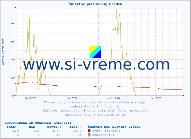 POVPREČJE :: Šmartno pri Slovenj Gradcu :: temp. zraka | vlaga | smer vetra | hitrost vetra | sunki vetra | tlak | padavine | sonce | temp. tal  5cm | temp. tal 10cm | temp. tal 20cm | temp. tal 30cm | temp. tal 50cm :: zadnja dva dni / 5 minut.